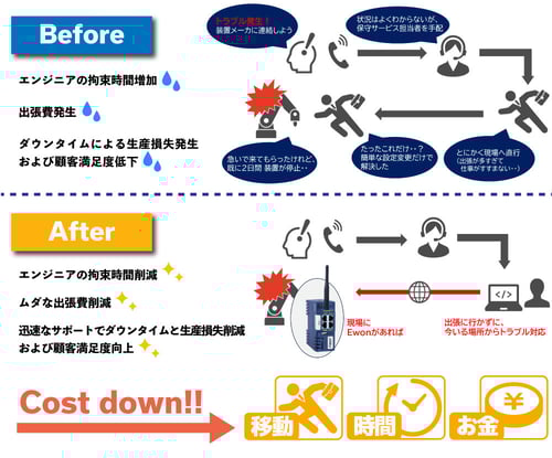 リモートアクセスNo.1「Ewon Cosy+」でエンジニアの業務効率改善