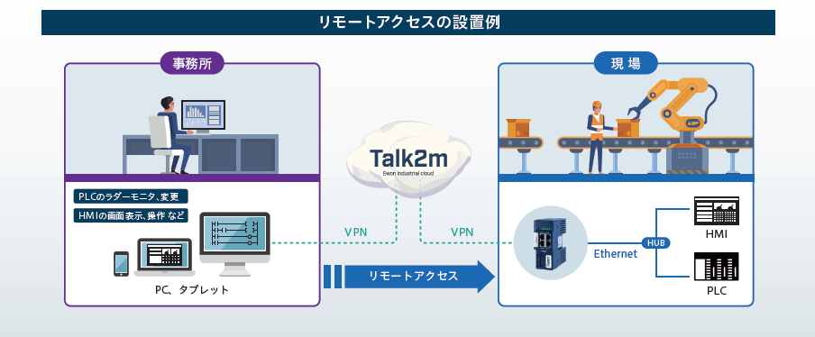 リモートアクセスNo.1「Ewon Cosy+」でエンジニアの業務効率改善