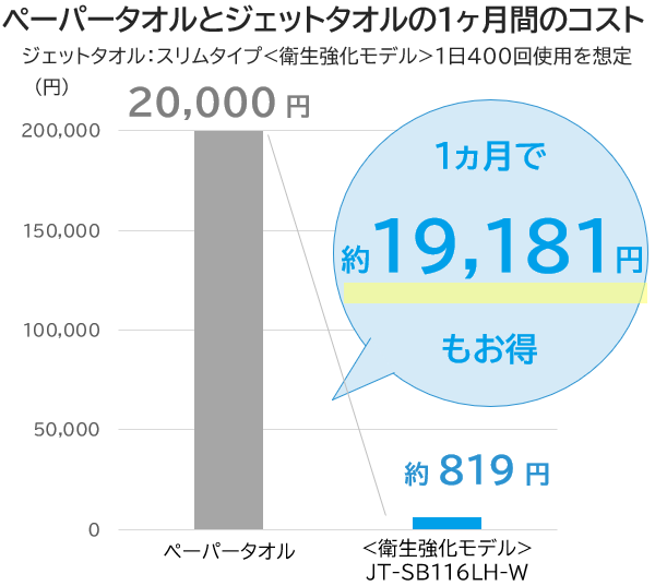 コスト比較