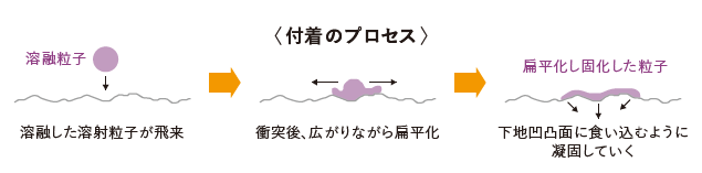 溶射 溶射