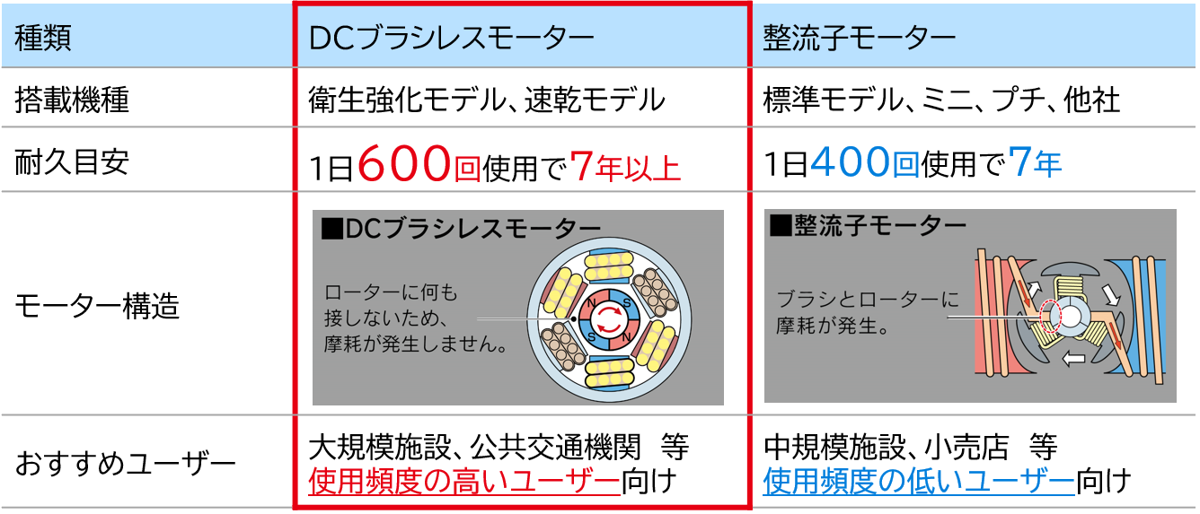 DCブラシレス