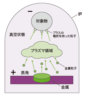 ion_plating ion_plating