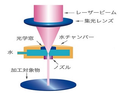 レーザーマイクロジェットで革新的な難削材加工を実現！